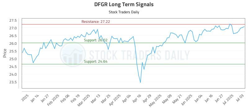 DFGR Long Term Analysis for July 4 2025 DFGR Long Term Analysis for July 4 2025