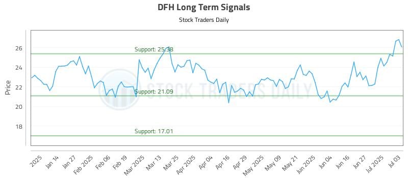 DFH Long Term Analysis for July 4 2025 DFH Long Term Analysis for July 4 2025