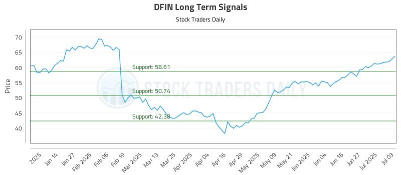 DFIN Long Term Analysis for July 4 2025 DFIN Long Term Analysis for July 4 2025