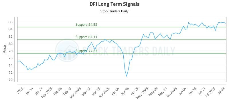 DFJ Long Term Analysis for July 4 2025