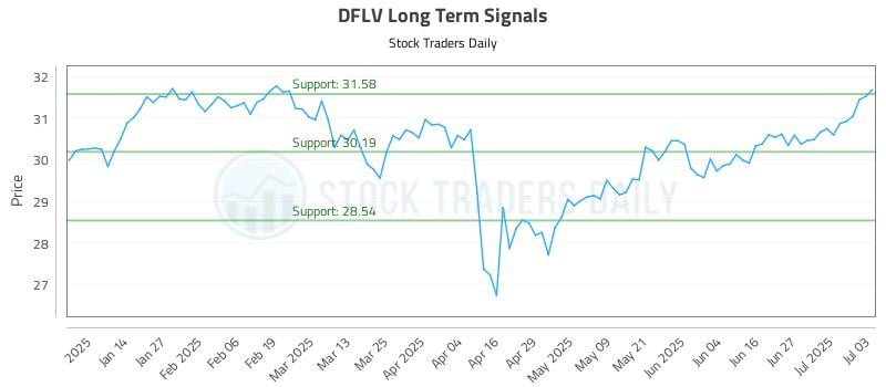 DFLV Long Term Analysis for July 4 2025