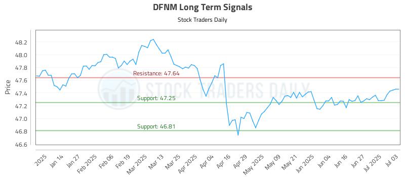 DFNM Long Term Analysis for July 4 2025