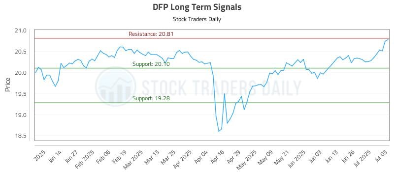 DFP Long Term Analysis for July 4 2025