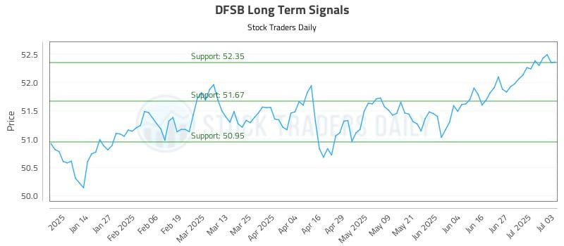 DFSB Long Term Analysis for July 4 2025 DFSB Long Term Analysis for July 4 2025
