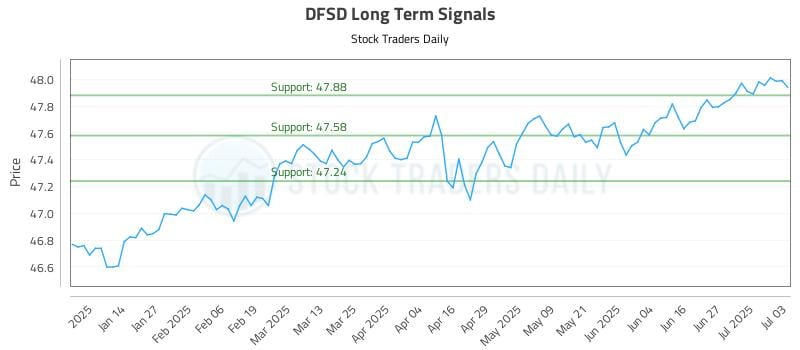 DFSD Long Term Analysis for July 4 2025 DFSD Long Term Analysis for July 4 2025