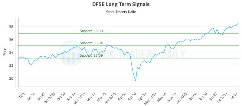 DFSE Long Term Analysis for July 4 2025