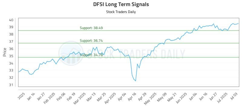 DFSI Long Term Analysis for July 4 2025 DFSI Long Term Analysis for July 4 2025