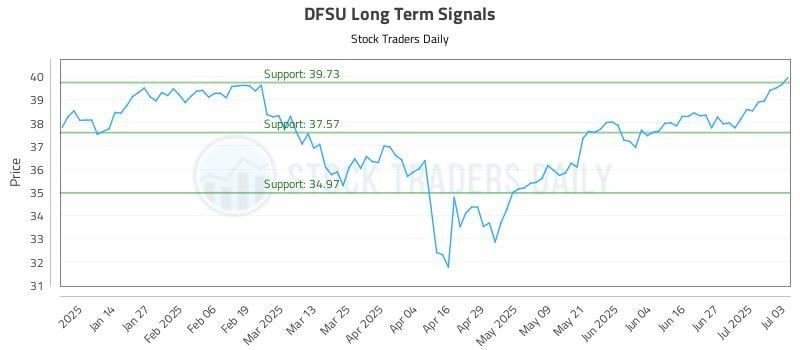DFSU Long Term Analysis for July 4 2025 DFSU Long Term Analysis for July 4 2025