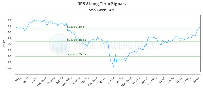 DFSV Long Term Analysis for July 4 2025