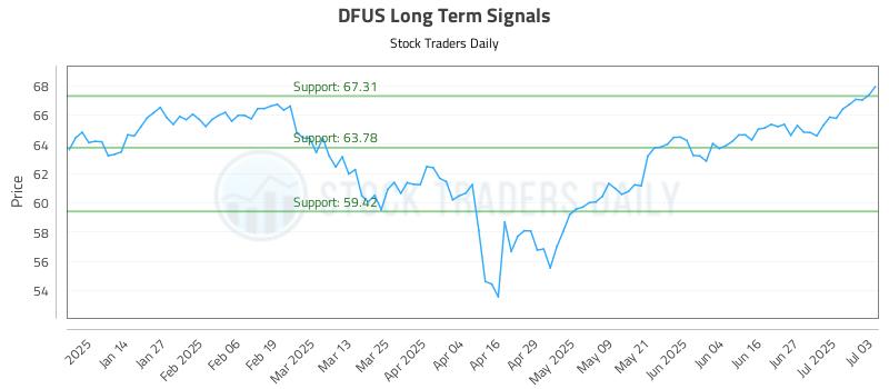 DFUS Long Term Analysis for July 4 2025