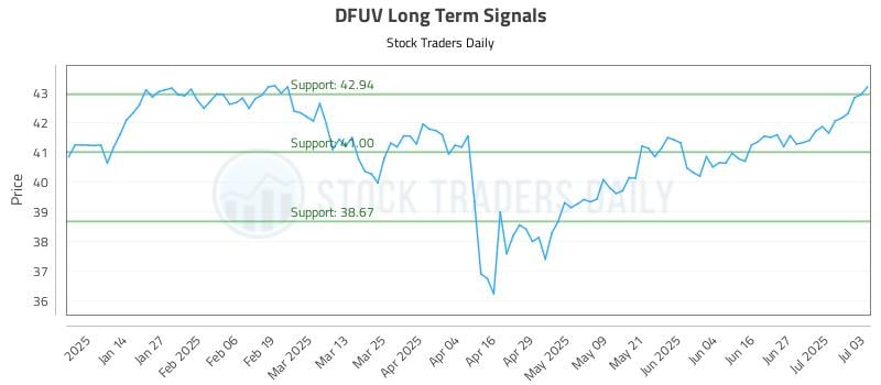 DFUV Long Term Analysis for July 4 2025 DFUV Long Term Analysis for July 4 2025