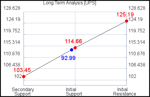 United Parcel Service $UPS Trading Report