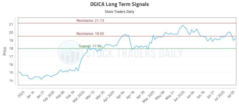 DGICA Long Term Analysis for July 4 2025 DGICA Long Term Analysis for July 4 2025