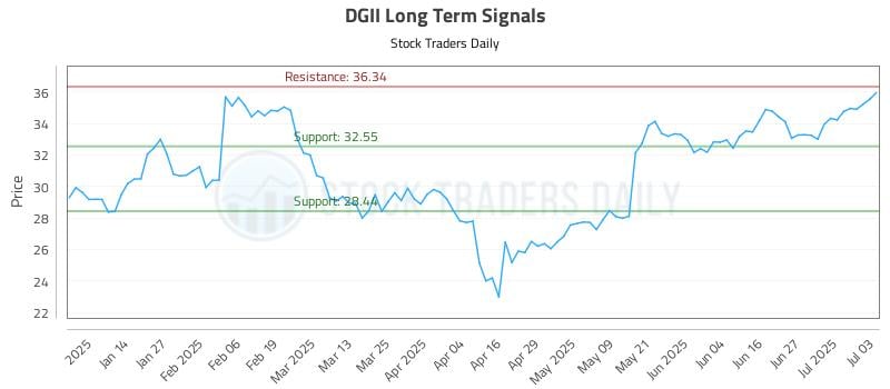 DGII Long Term Analysis for July 4 2025 DGII Long Term Analysis for July 4 2025