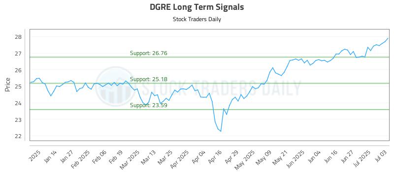 DGRE Long Term Analysis for July 4 2025