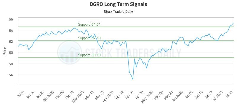 DGRO Long Term Analysis for July 4 2025 DGRO Long Term Analysis for July 4 2025