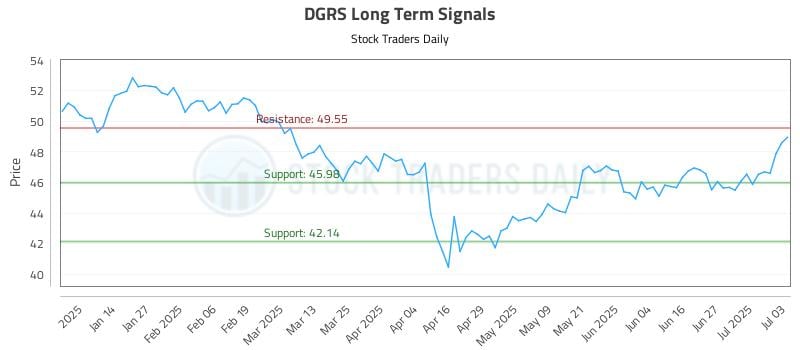 DGRS Long Term Analysis for July 4 2025 DGRS Long Term Analysis for July 4 2025