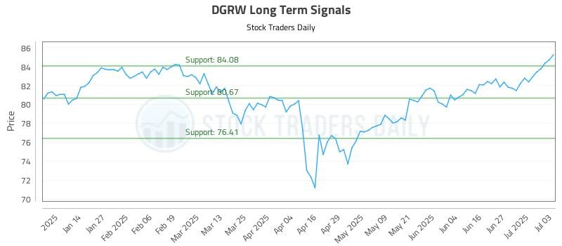 DGRW Long Term Analysis for July 4 2025 DGRW Long Term Analysis for July 4 2025