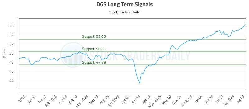 DGS Long Term Analysis for July 4 2025 DGS Long Term Analysis for July 4 2025