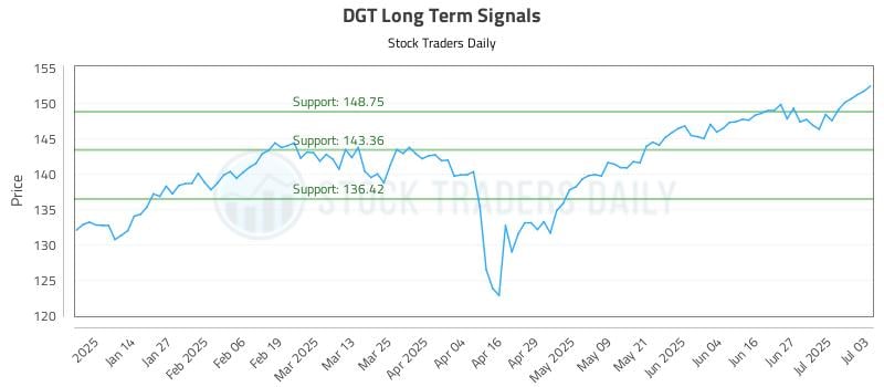 DGT Long Term Analysis for July 4 2025 DGT Long Term Analysis for July 4 2025