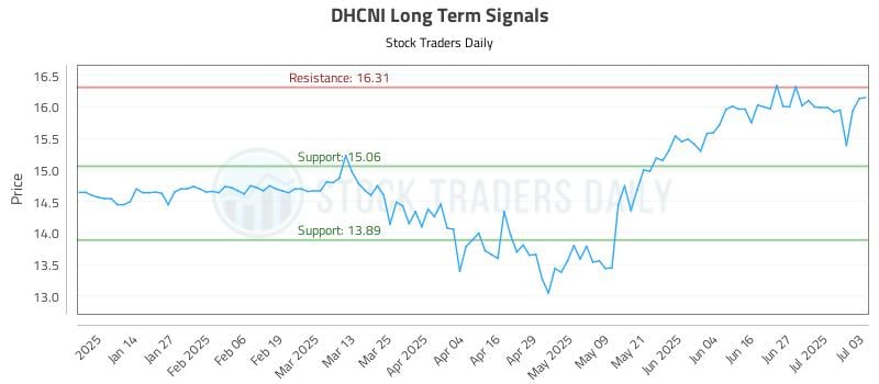 DHCNI Long Term Analysis for July 4 2025 DHCNI Long Term Analysis for July 4 2025
