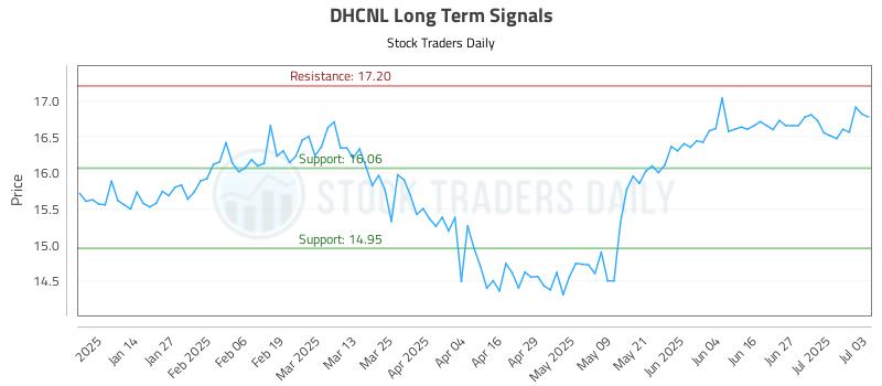 DHCNL Long Term Analysis for July 4 2025 DHCNL Long Term Analysis for July 4 2025