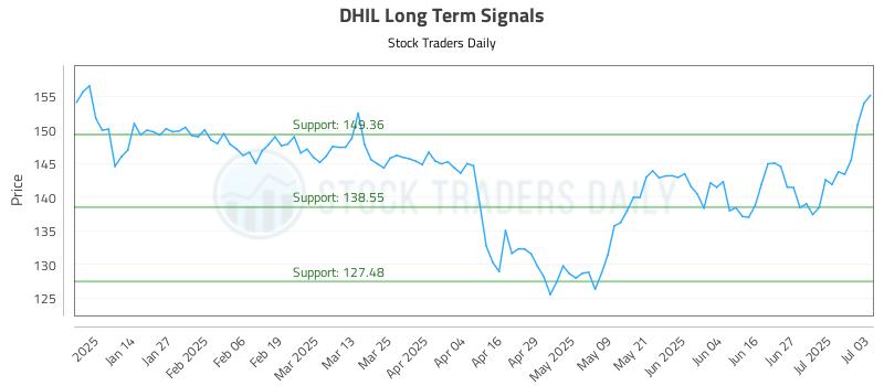 DHIL Long Term Analysis for July 4 2025