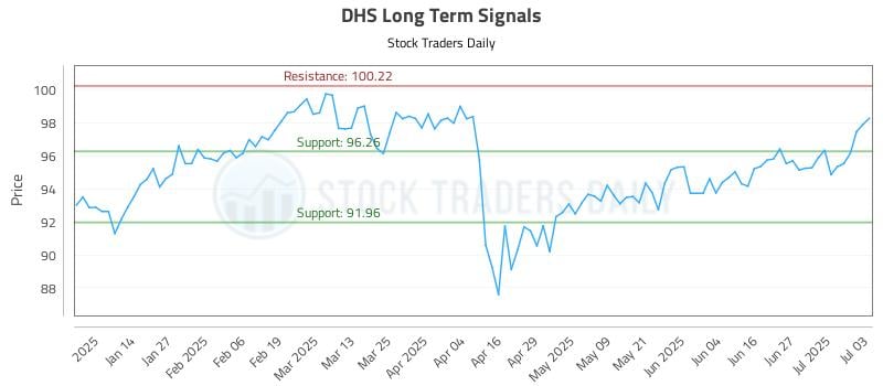 DHS Long Term Analysis for July 4 2025