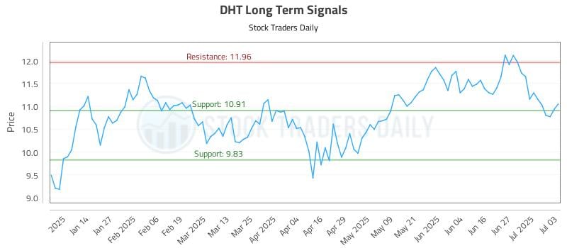 DHT Long Term Analysis for July 4 2025