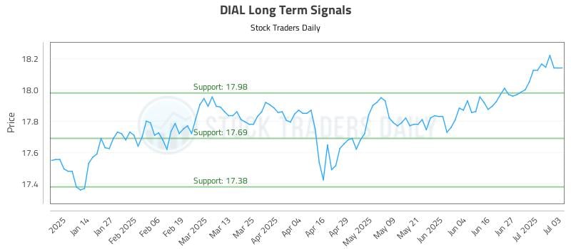 DIAL Long Term Analysis for July 4 2025
