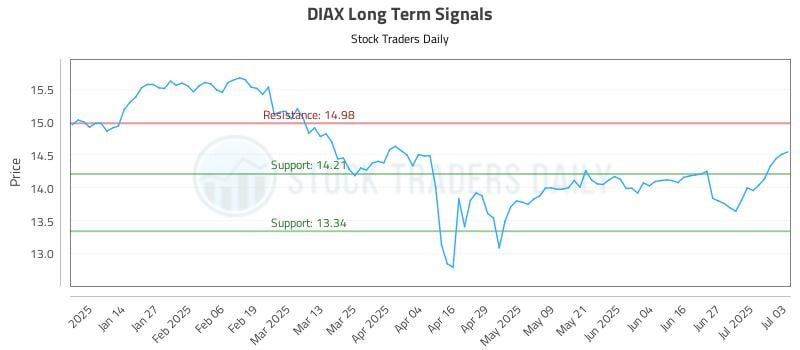 DIAX Long Term Analysis for July 4 2025 DIAX Long Term Analysis for July 4 2025