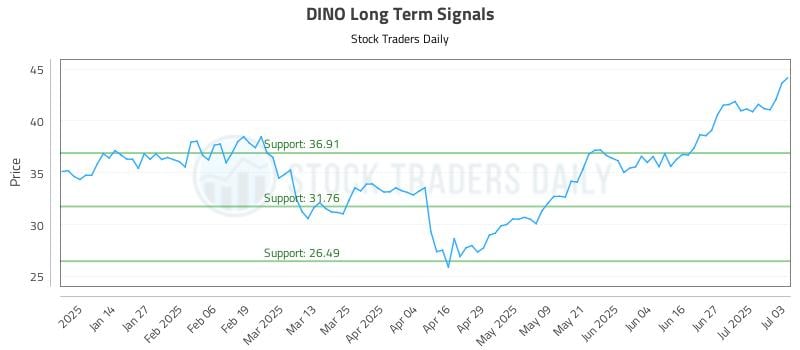 DINO Long Term Analysis for July 4 2025 DINO Long Term Analysis for July 4 2025
