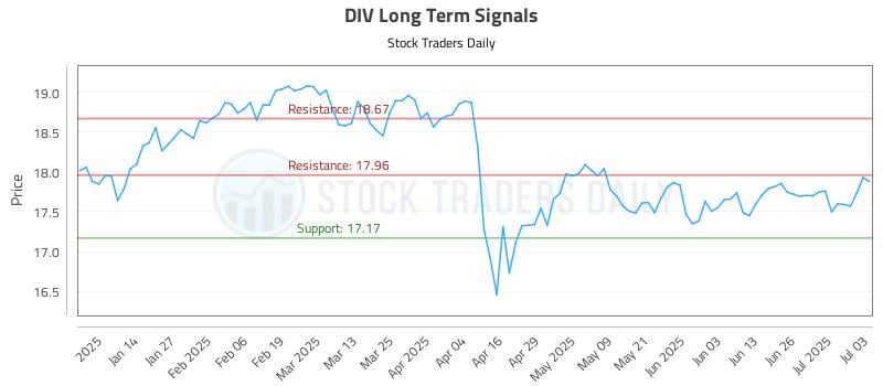 DIV Long Term Analysis for July 4 2025 DIV Long Term Analysis for July 4 2025