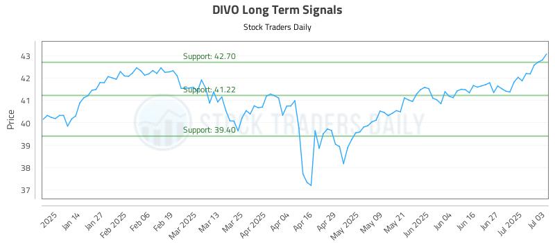 DIVO Long Term Analysis for July 4 2025 DIVO Long Term Analysis for July 4 2025