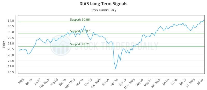 DIVS Long Term Analysis for July 4 2025 DIVS Long Term Analysis for July 4 2025