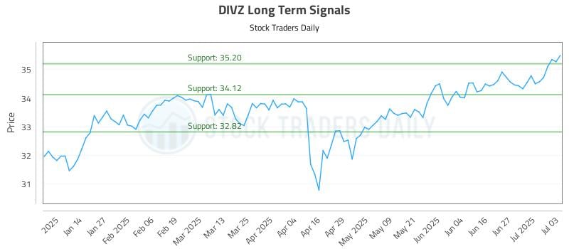 DIVZ Long Term Analysis for July 4 2025 DIVZ Long Term Analysis for July 4 2025