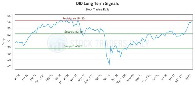 DJD Long Term Analysis for July 4 2025 DJD Long Term Analysis for July 4 2025