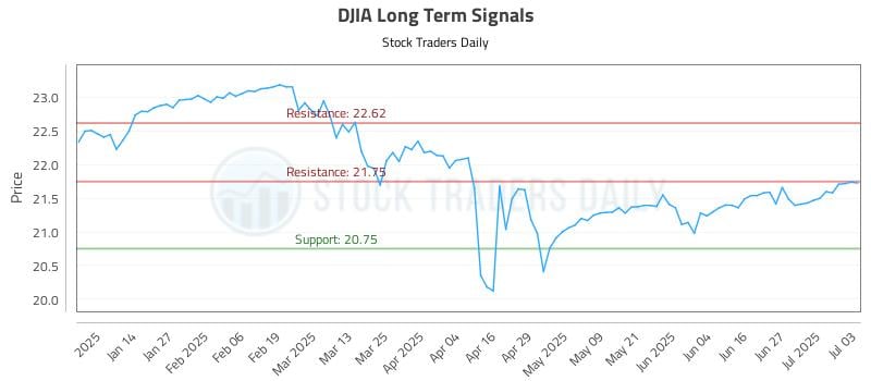 DJIA Long Term Analysis for July 4 2025 DJIA Long Term Analysis for July 4 2025