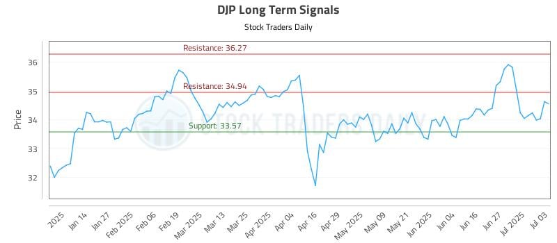 DJP Long Term Analysis for July 4 2025