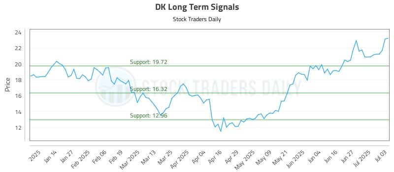 DK Long Term Analysis for July 4 2025 DK Long Term Analysis for July 4 2025