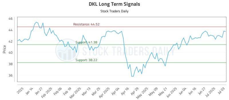 DKL Long Term Analysis for July 4 2025 DKL Long Term Analysis for July 4 2025
