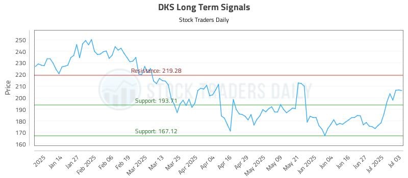 DKS Long Term Analysis for July 4 2025 DKS Long Term Analysis for July 4 2025