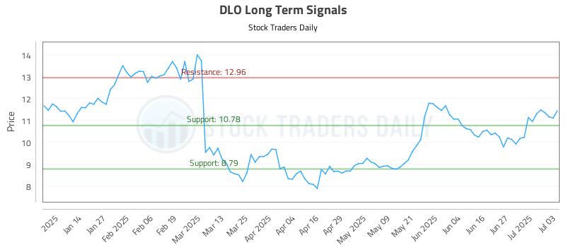 DLO Long Term Analysis for July 4 2025 DLO Long Term Analysis for July 4 2025