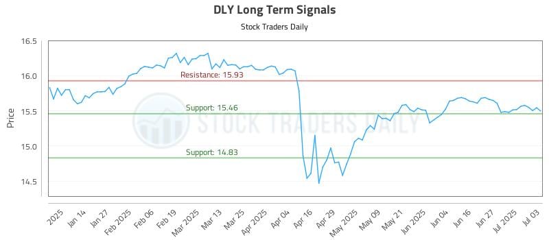 DLY Long Term Analysis for July 4 2025