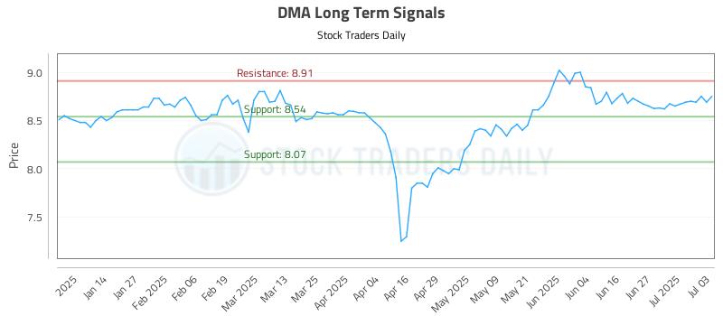DMA Long Term Analysis for July 4 2025
