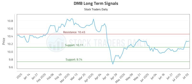 DMB Long Term Analysis for July 4 2025