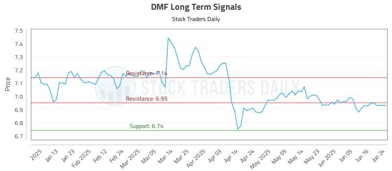 DMF Long Term Analysis for July 4 2025 DMF Long Term Analysis for July 4 2025