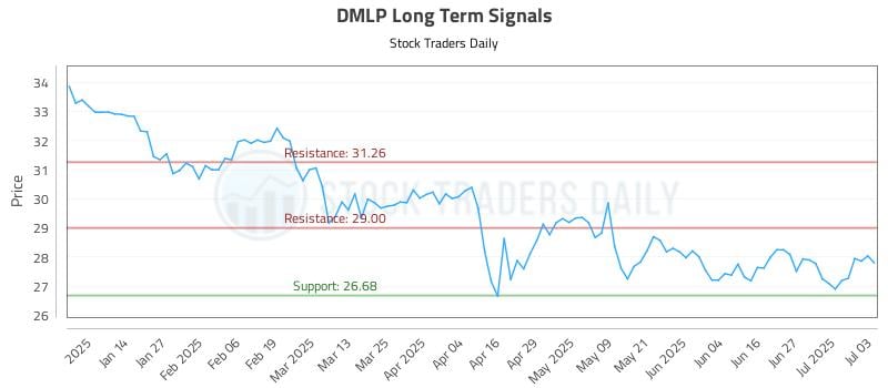 DMLP Long Term Analysis for July 4 2025 DMLP Long Term Analysis for July 4 2025