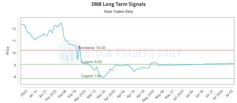 DNB Long Term Analysis for July 4 2025 DNB Long Term Analysis for July 4 2025
