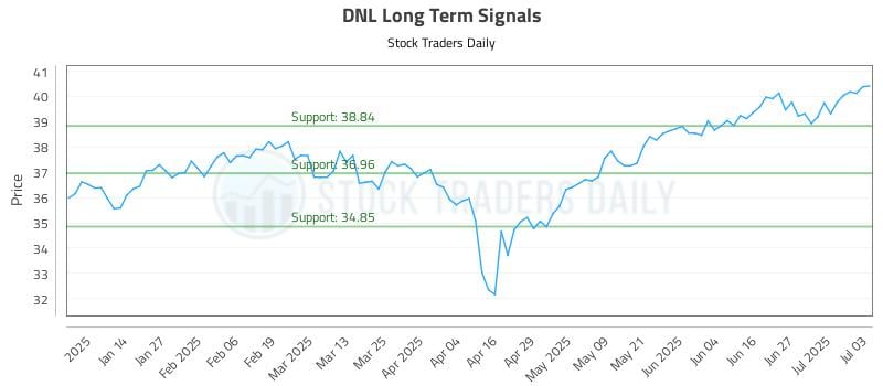 DNL Long Term Analysis for July 4 2025 DNL Long Term Analysis for July 4 2025